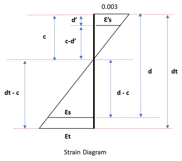 Strain Diagram