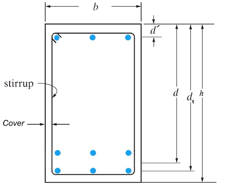 Beam parameters