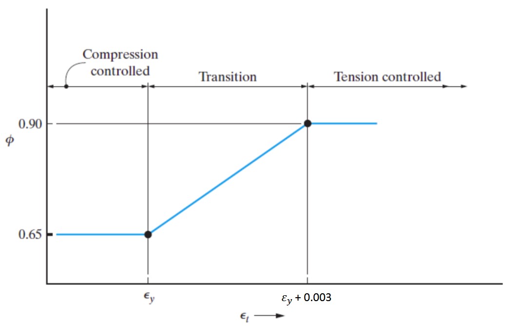 Phi Transition Graph
